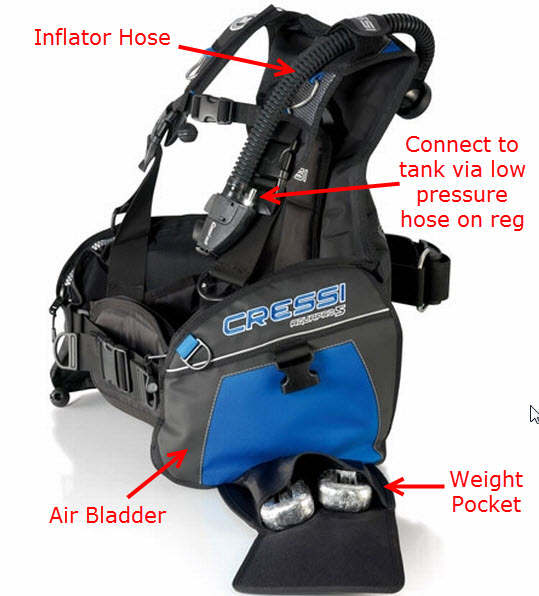 Scuba diving BC - diagram of parts of a buoyancy compensator Scuba diving BC - diagram of parts of a buoyancy compensator